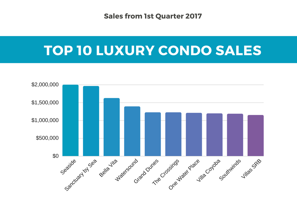 top 10 luxury condo sales in Destin and 30A 